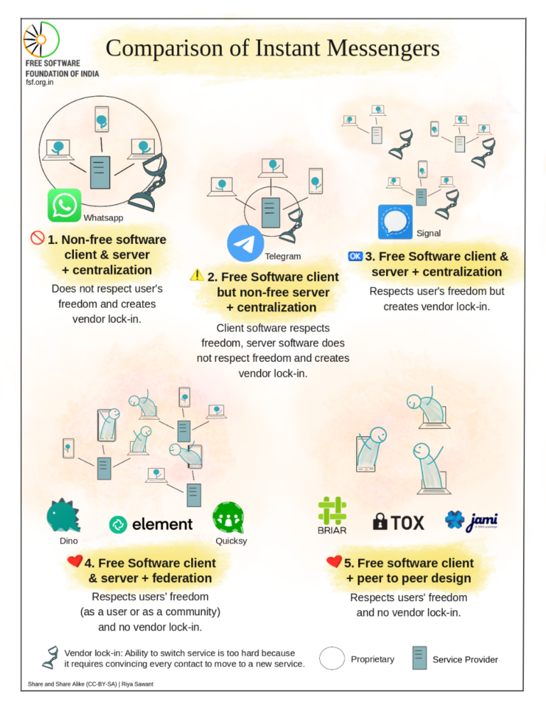 Graphic of FSF India comparing WhatsApp, Telegram, Signal, XMPP, Matrix, and P2P-Messengers