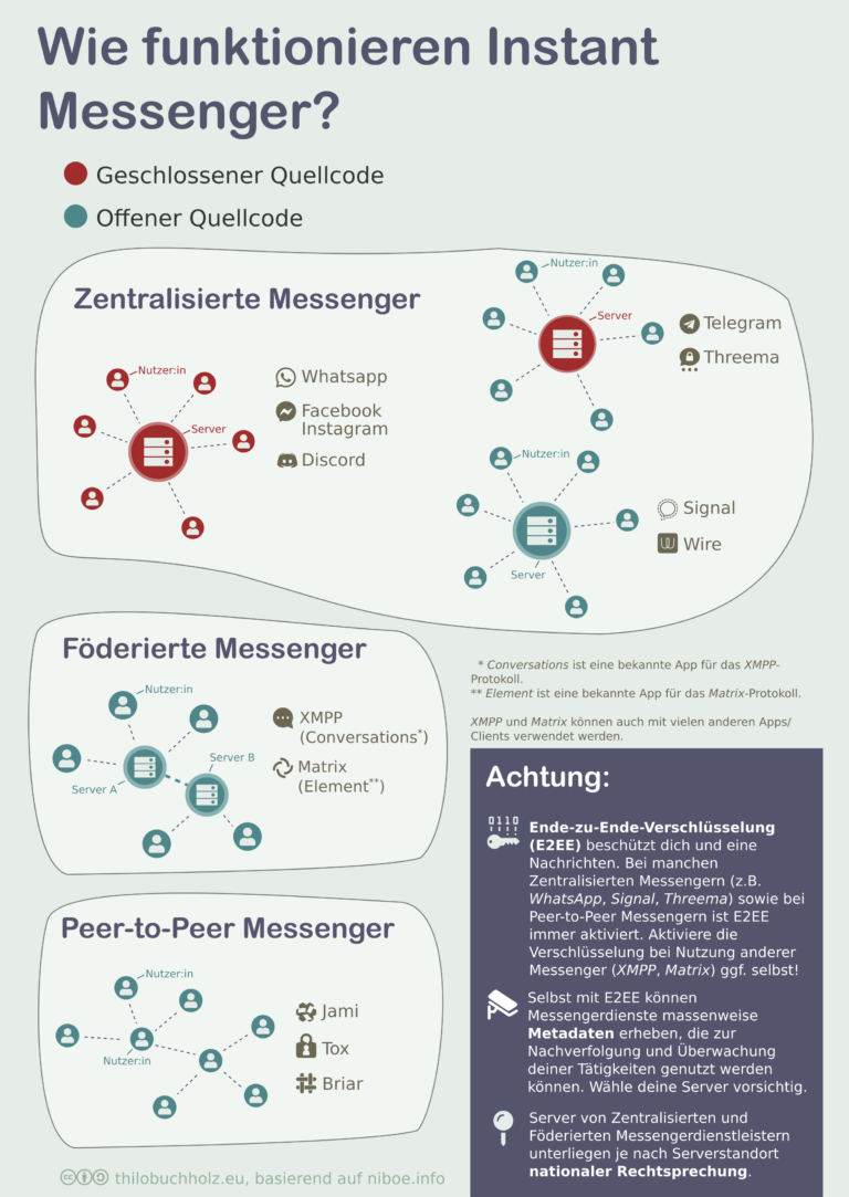 Grafik, die die 3 Messengerarchitekturen visuell veranschaulicht.