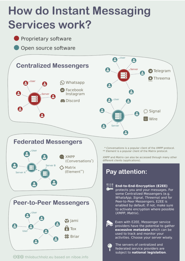 An introduction to the 3 types of messengers, simply explained. - Thilo ...